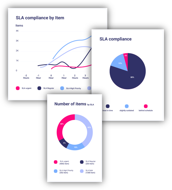 SLA Dashboard
