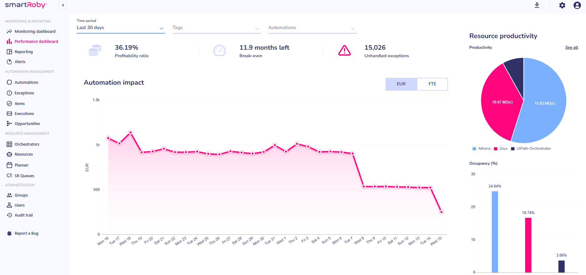 Example of a Task Management Dashboard